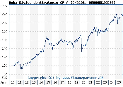 Chart: Deka DividendenStrategie CF A (DK2CDS DE000DK2CDS0)