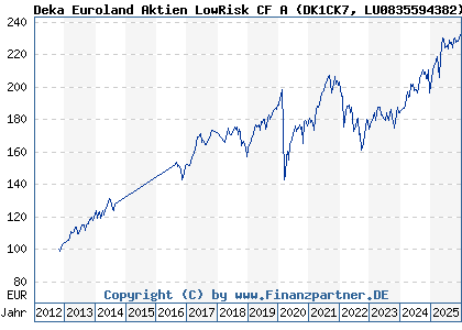Chart: Deka Euroland Aktien LowRisk CF A (DK1CK7 LU0835594382)