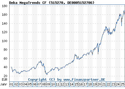 Chart: Deka MegaTrends CF (515270 DE0005152706)