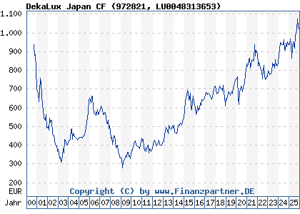Chart: DekaLux Japan CF (972821 LU0048313653)