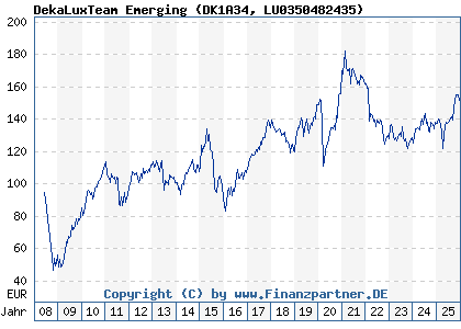 Chart: DekaLuxTeam Emerging (DK1A34 LU0350482435)