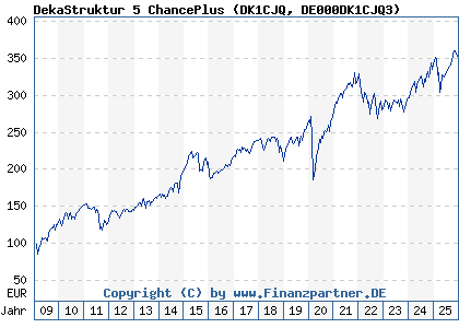 Chart: DekaStruktur 5 ChancePlus (DK1CJQ DE000DK1CJQ3)