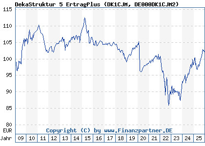 Chart: DekaStruktur 5 ErtragPlus (DK1CJM DE000DK1CJM2)