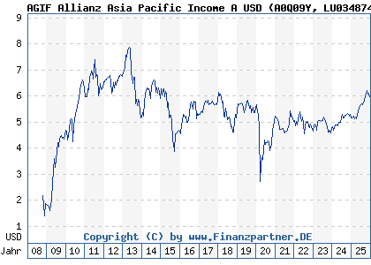 Chart: AGIF Allianz Asia Pacific Income A USD (A0Q09Y LU0348744763)