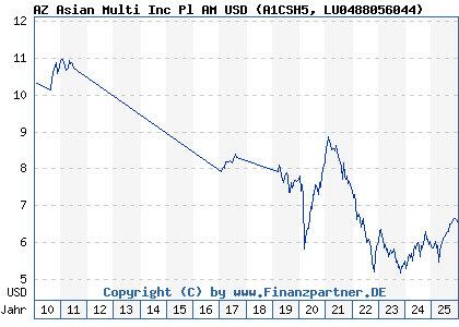 Chart: AZ Asian Multi Inc Pl AM USD (A1CSH5 LU0488056044)