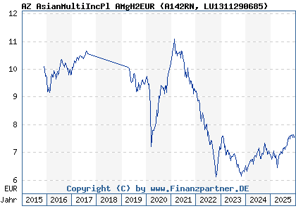 Chart: AZ AsianMultiIncPl AMgH2EUR (A142RN LU1311290685)