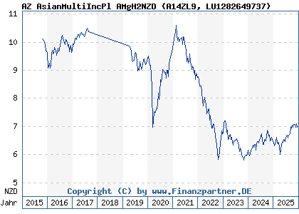 Chart: AZ AsianMultiIncPl AMgH2NZD (A14ZL9 LU1282649737)