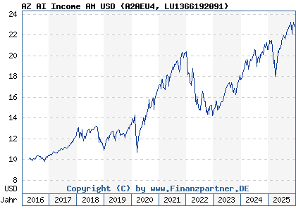 Chart: AZ AI Income AM USD (A2AEU4 LU1366192091)