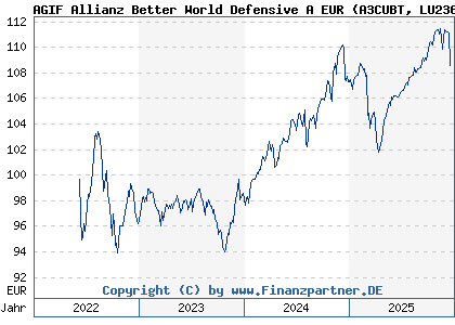 Chart: AGIF Allianz Better World Defensive A EUR (A3CUBT LU2364420633)