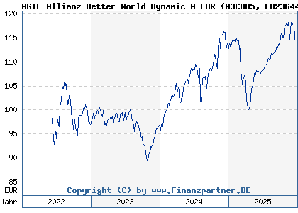 Chart: AGIF Allianz Better World Dynamic A EUR (A3CUB5 LU2364421870)