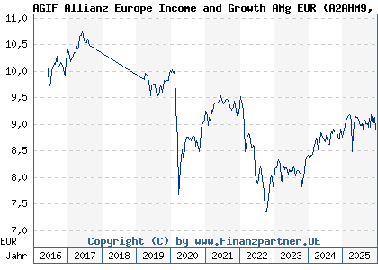 Chart: AGIF Allianz Europe Income and Growth AMg EUR (A2AHM9 LU1400636814)