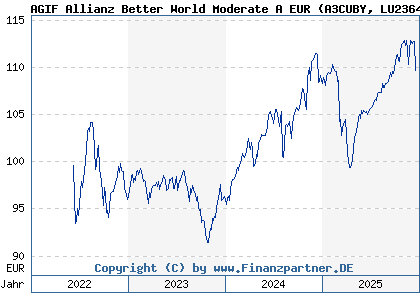 Chart: AGIF Allianz Better World Moderate A EUR (A3CUBY LU2364421284)