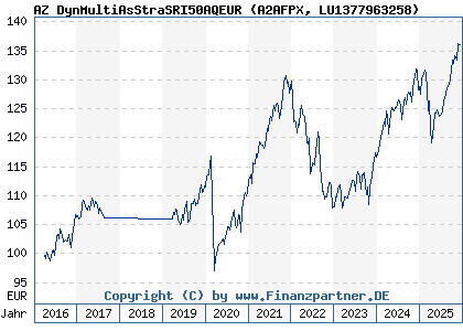 Chart: AZ DynMultiAsStraSRI50AQEUR (A2AFPX LU1377963258)