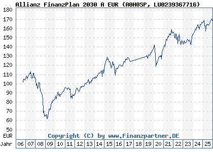 Chart: Allianz FinanzPlan 2030 A EUR (A0H0SP LU0239367716)