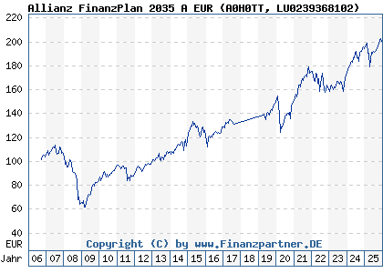 Chart: Allianz FinanzPlan 2035 A EUR (A0H0TT LU0239368102)