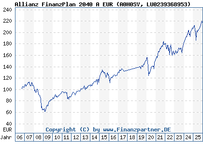 Chart: Allianz FinanzPlan 2040 A EUR (A0H0SV LU0239368953)