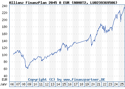Chart: Allianz FinanzPlan 2045 A EUR (A0H0T2 LU0239369506)