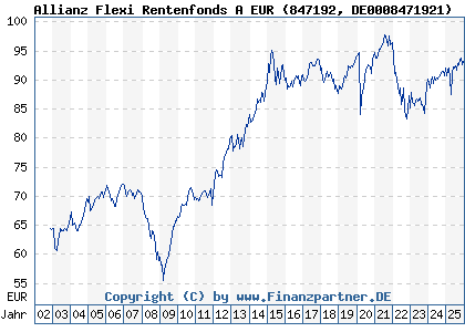 Chart: Allianz Flexi Rentenfonds A EUR (847192 DE0008471921)