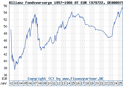 Chart: Allianz Fondsvorsorge 1957-1966 AT EUR (979722 DE0009797225)
