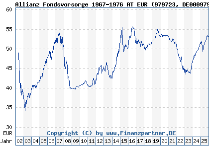 Chart: Allianz Fondsvorsorge 1967-1976 AT EUR (979723 DE0009797233)
