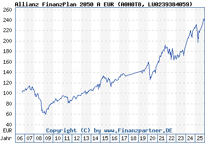 Chart: Allianz FinanzPlan 2050 A EUR (A0H0T8 LU0239384059)