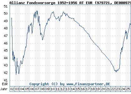 Chart: Allianz Fondsvorsorge 1952-1956 AT EUR (979721 DE0009797217)