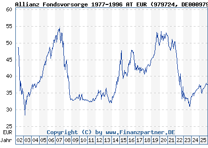 Chart: Allianz Fondsvorsorge 1977-1996 AT EUR (979724 DE0009797241)