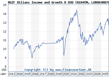 Chart: AGIF Allianz Income and Growth A USD (A1W4VN LU0964807845)