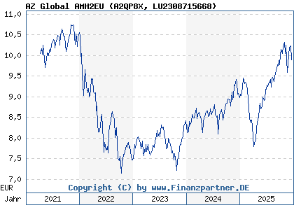 Chart: AZ Global AMH2EU (A2QP8X LU2308715668)