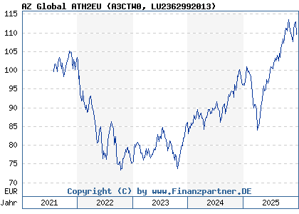 Chart: AZ Global ATH2EU (A3CTW0 LU2362992013)