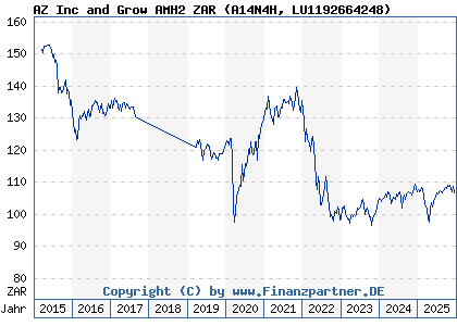 Chart: AZ Inc and Grow AMH2 ZAR (A14N4H LU1192664248)