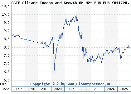 Chart: AGIF Allianz Income and Growth AM H2- EUR EUR (A1T72N LU0913601281)
