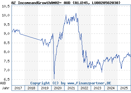 Chart: AZ IncomeandGrowthAMH2- AUD (A1J24S LU0820562030)