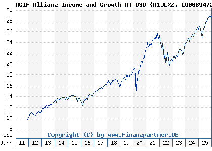 Chart: AGIF Allianz Income and Growth AT USD (A1JLXZ LU0689472784)