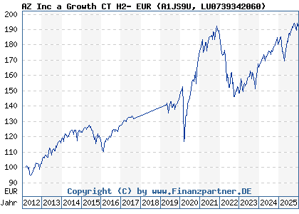 Chart: AZ Inc a Growth CT H2- EUR (A1JS9U LU0739342060)