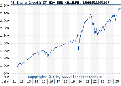 Chart: AZ Inc a Growth IT H2- EUR (A1JLFB LU0685229519)