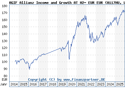 Chart: AGIF Allianz Income and Growth AT H2- EUR EUR (A117HU LU1070113664)