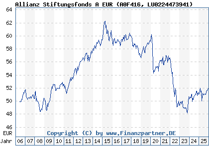 Chart: Allianz Stiftungsfonds A EUR (A0F416 LU0224473941)