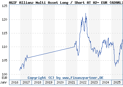 Chart: AGIF Allianz Multi Asset Long / Short AT H2- EUR (A2ARL7 LU1481687926)