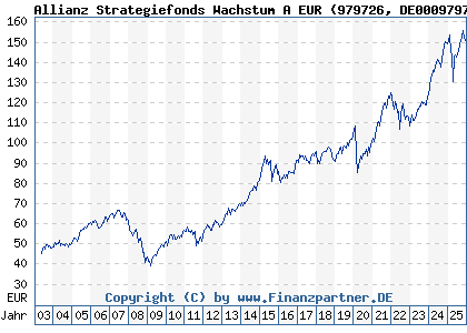 Chart: Allianz Strategiefonds Wachstum A EUR (979726 DE0009797266)