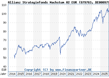 Chart: Allianz Strategiefonds Wachstum A2 EUR (979763 DE0009797639)