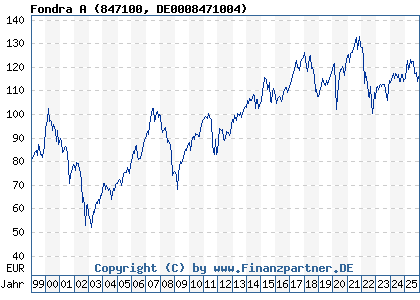 Chart: Fondra A (847100 DE0008471004)
