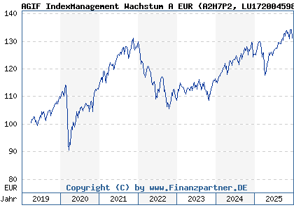 Chart: AGIF IndexManagement Wachstum A EUR (A2H7P2 LU1720045985)
