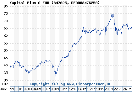 Chart: Kapital Plus A EUR (847625 DE0008476250)