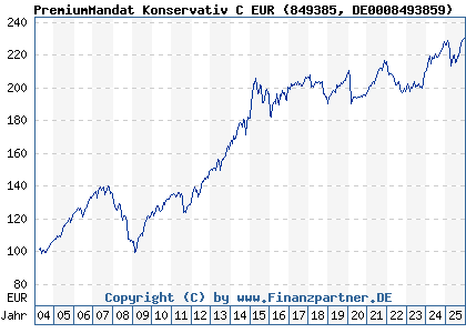 Chart: PremiumMandat Konservativ C EUR (849385 DE0008493859)