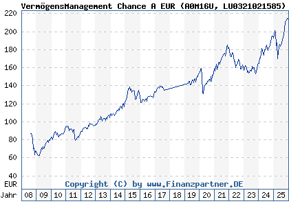Chart: Verm&ouml;gensManagement Chance A EUR (A0M16U LU0321021585)