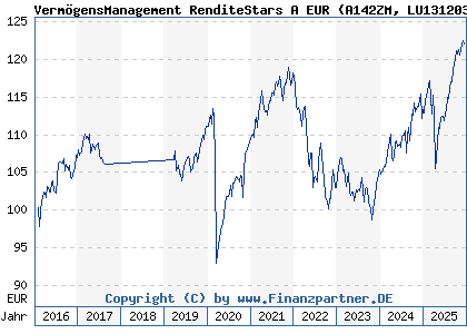 Chart: Verm&ouml;gensManagement RenditeStars A EUR (A142ZM LU1312033811)