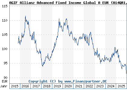 Chart: AGIF Allianz Advanced Fixed Income Global A EUR (A14QR1 LU1209235446)