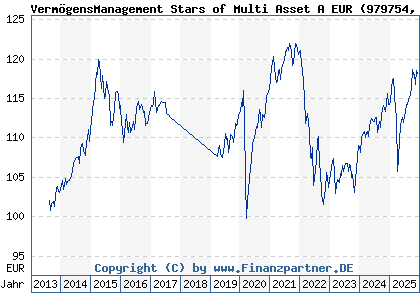 Chart: Verm&ouml;gensManagement Stars of Multi Asset A EUR (979754 DE0009797548)