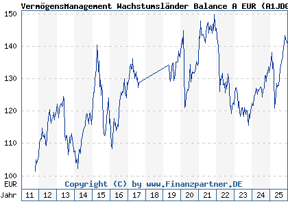 Chart: Verm&ouml;gensManagement Wachstumsl&auml;nder Balance A EUR (A1JDGT LU0654786689)